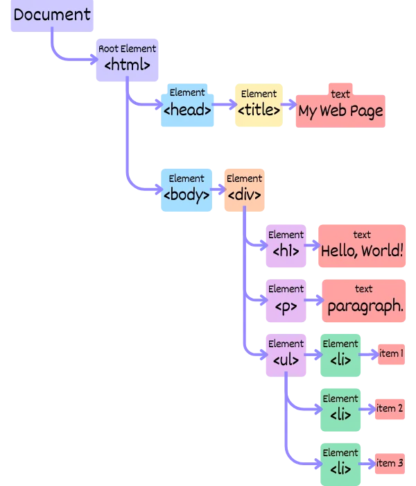 What is DOM size in WordPress?