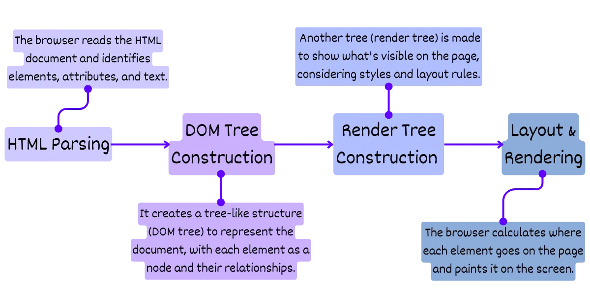 A series of steps to parse the HTML document and construct the Document Object Model (DOM).