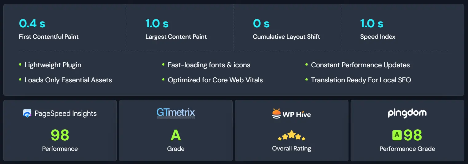 Image showing site performance claims by Gutenkit. 