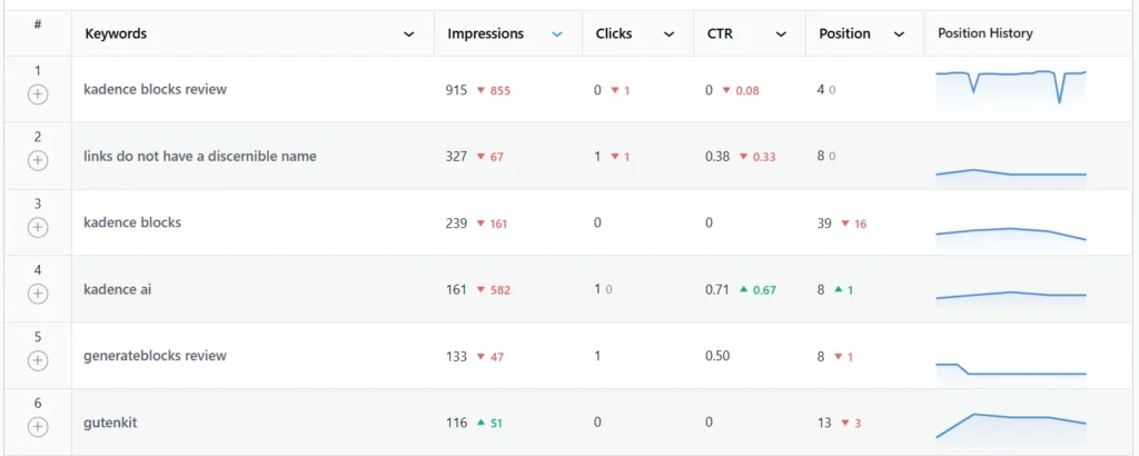 Screenshot of a keyword performance report showing metrics like Impressions, Clicks, CTR, and Position for search terms such as “kadence blocks review” and “generateblocks review”—useful for evaluating SEO effectiveness in tools like Rank Math SEO Plugin Review.