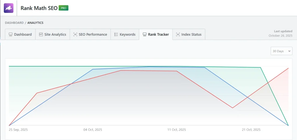 The image shows the Rank Math SEO Pro dashboard under the "Rank Tracker" tab, featuring a line graph that compares keyword rankings over time from September 25 to October 21, 2023. Three colored lines (green, red, blue) represent different keyword trends, with visible fluctuations in ranking positions across four tracked dates. Tabs like Dashboard, Site Analytics, SEO Performance, Keywords, and Index Status are also visible.