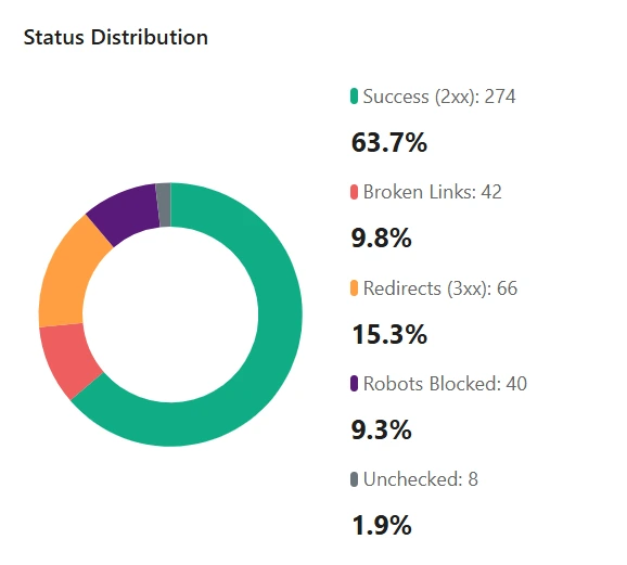 Donut chart from Rank Math Link Genius showing Website Internal Linking status distribution with success, broken, redirects, robots blocked, and unchecked links.