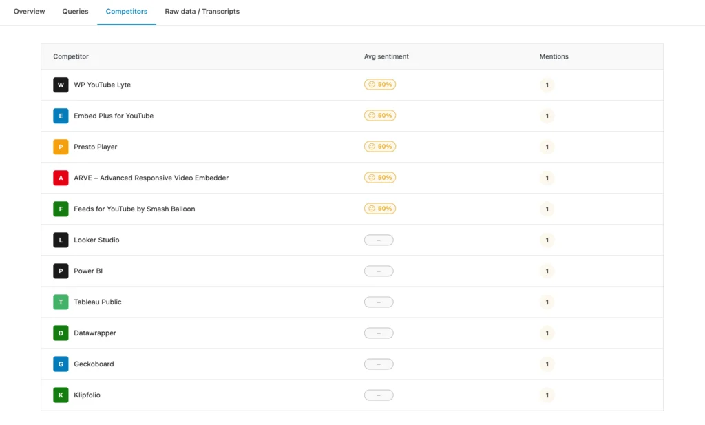 Rank Math AI Visibility Competitors tab showing competing brands with average sentiment and mention counts, used for AI visibility tracking and competitor benchmarking